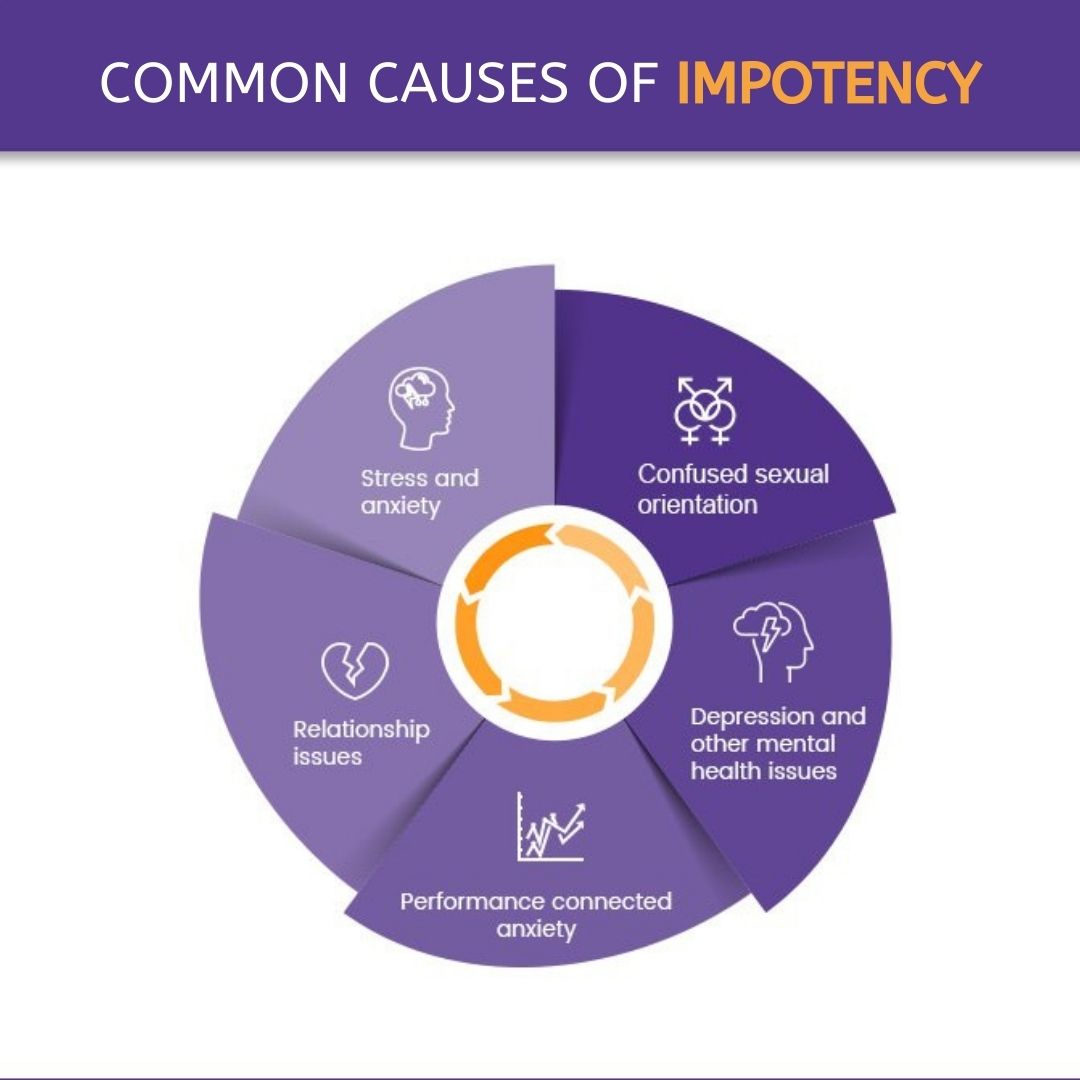 COMMON CAUSES OF IMPOTENCY